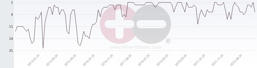Vineyard Region Ranking Chart