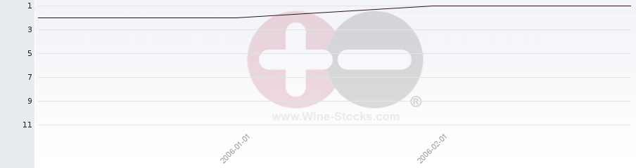 Vineyard Region Ranking Chart
