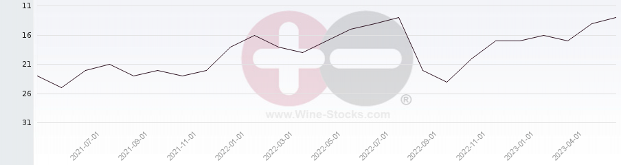 Vineyard Region Ranking Chart