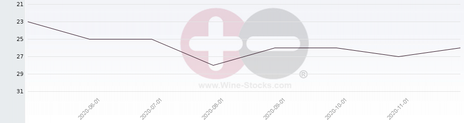 Vineyard Region Ranking Chart