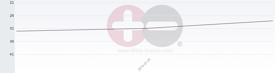 Vineyard Region Ranking Chart