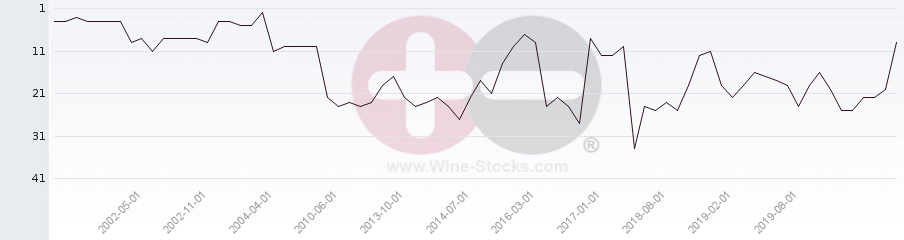 Vineyard Region Ranking Chart