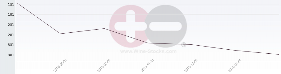 Vineyard Region Ranking Chart