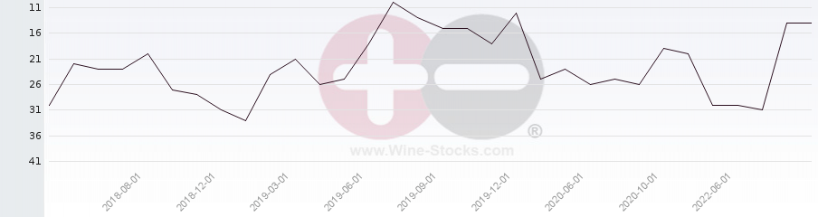 Vineyard Region Ranking Chart