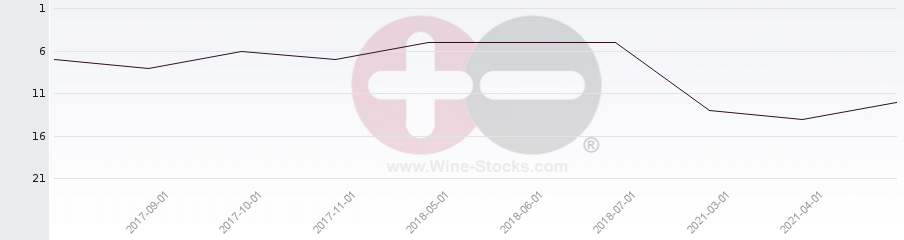 Vineyard Region Ranking Chart