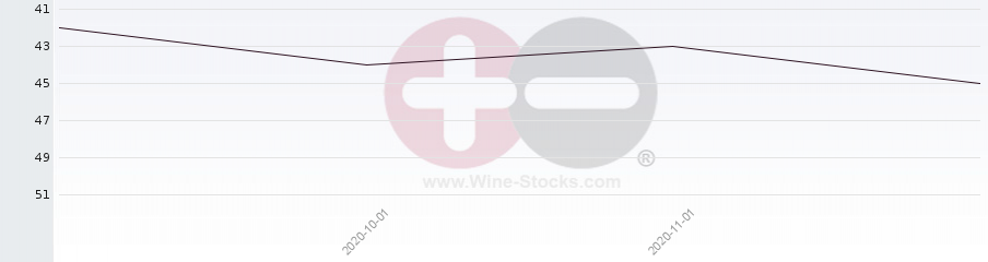 Vineyard Region Ranking Chart