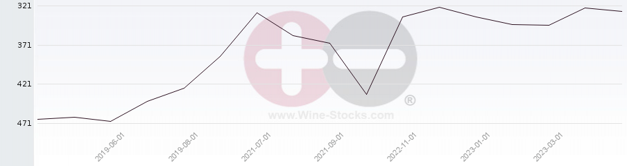 Vineyard Region Ranking Chart