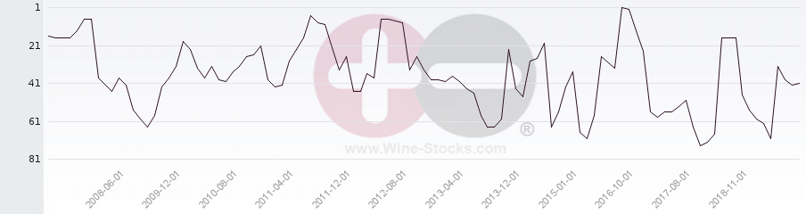 Vineyard Region Ranking Chart