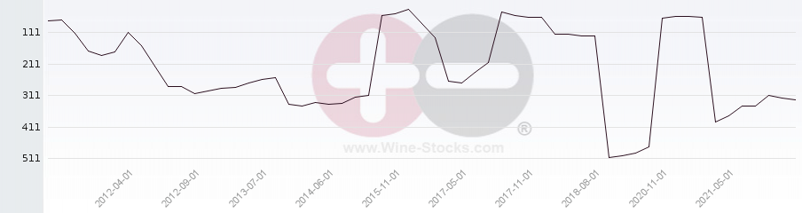Vineyard Region Ranking Chart