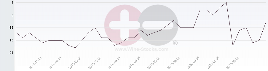 Vineyard Region Ranking Chart