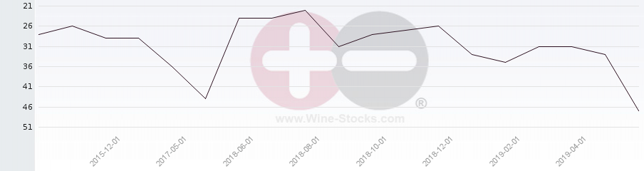 Vineyard Region Ranking Chart