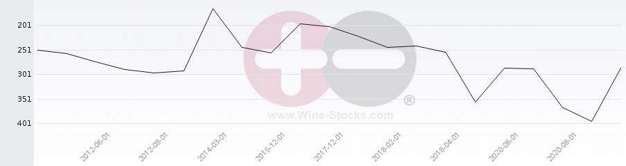 Vineyard Region Ranking Chart