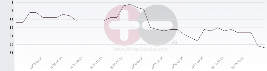 Vineyard Region Ranking Chart