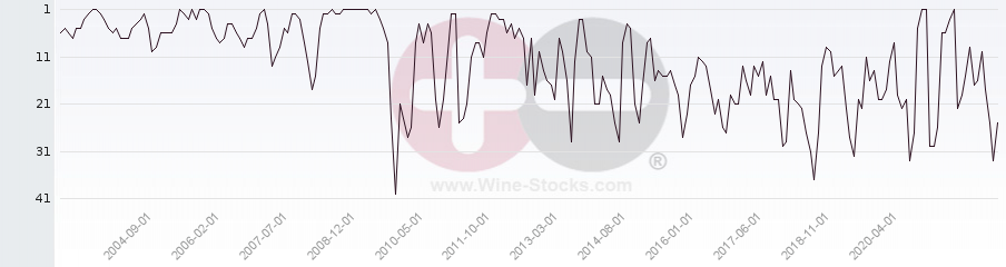 Vineyard Region Ranking Chart