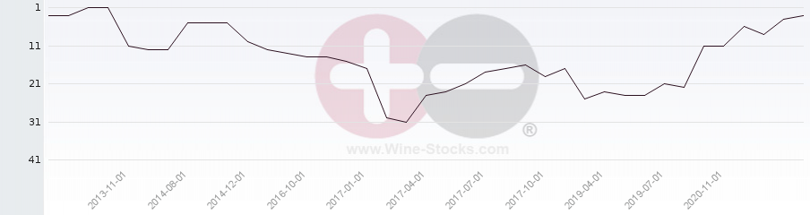 Vineyard Region Ranking Chart
