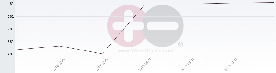 Vineyard Region Ranking Chart