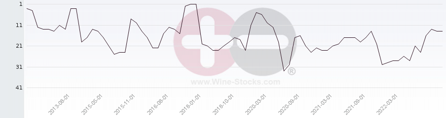 Vineyard Region Ranking Chart
