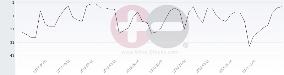 Vineyard Region Ranking Chart