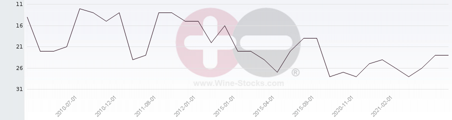 Vineyard Region Ranking Chart
