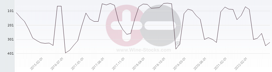Vineyard Region Ranking Chart
