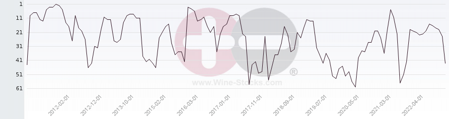 Vineyard Region Ranking Chart
