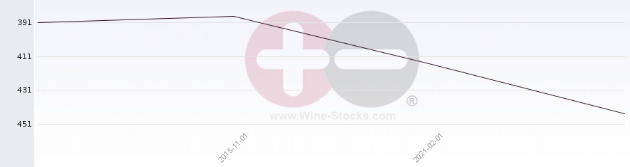 Vineyard Region Ranking Chart