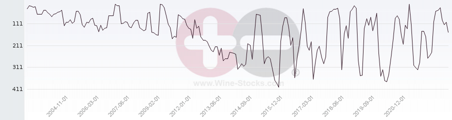 Vineyard Region Ranking Chart