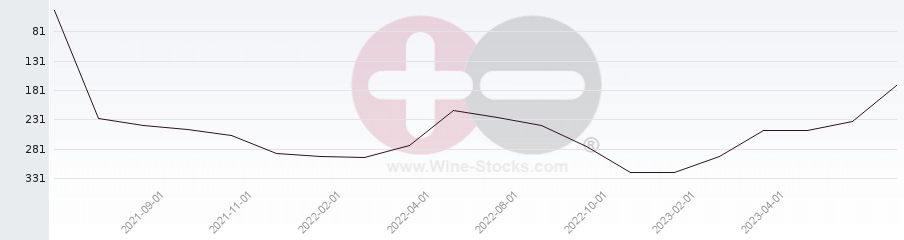 Vineyard Region Ranking Chart