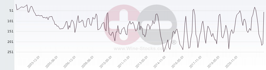 Vineyard Region Ranking Chart