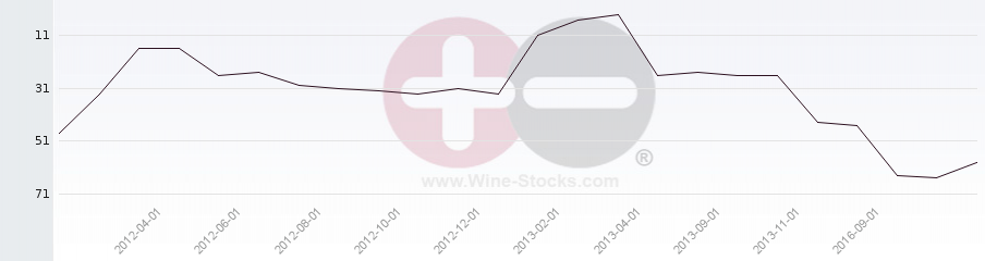 Vineyard Region Ranking Chart