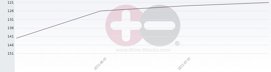 Vineyard Region Ranking Chart