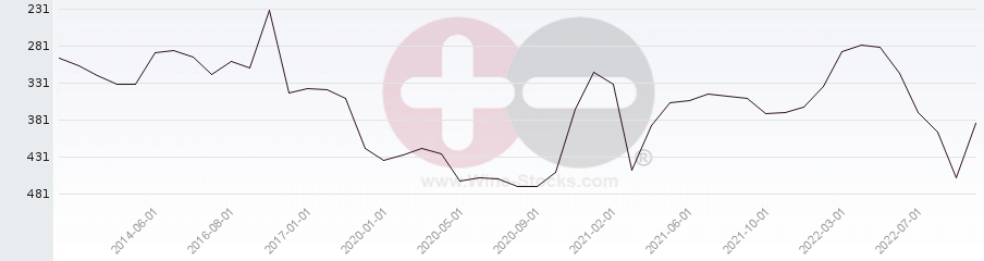 Vineyard Region Ranking Chart