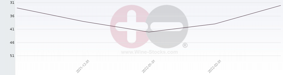 Vineyard Region Ranking Chart