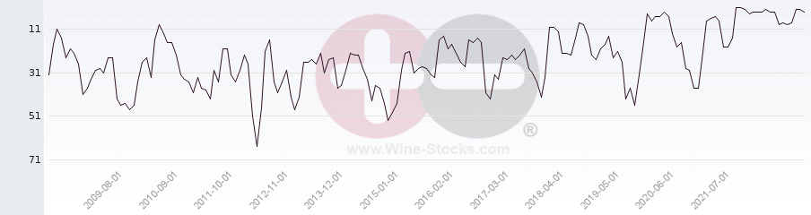 Vineyard Region Ranking Chart