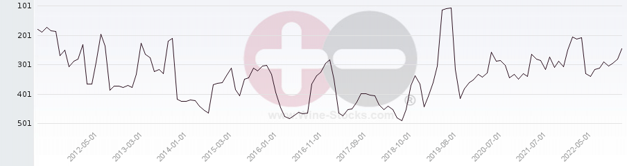 Vineyard Region Ranking Chart