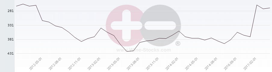 Vineyard Region Ranking Chart