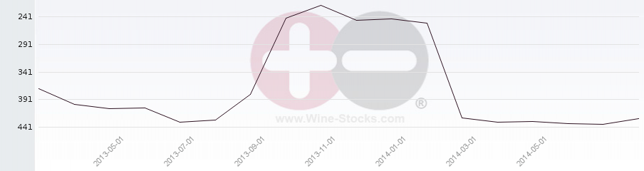 Vineyard Region Ranking Chart
