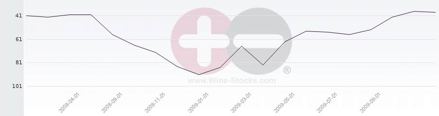 Vineyard Region Ranking Chart