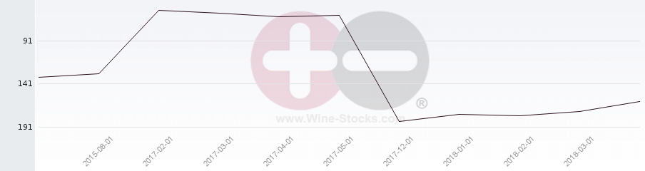 Vineyard Region Ranking Chart