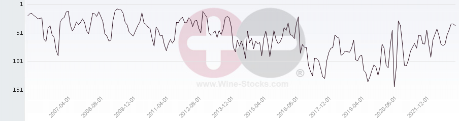 Vineyard Region Ranking Chart