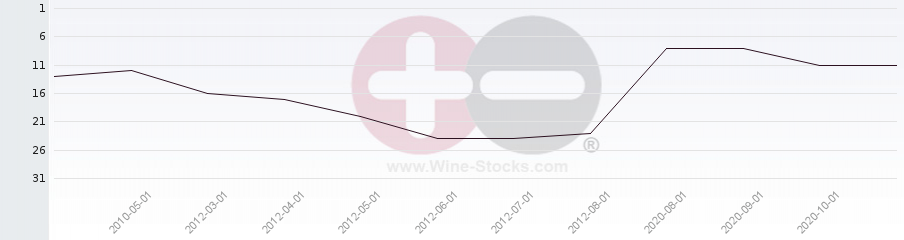 Vineyard Region Ranking Chart