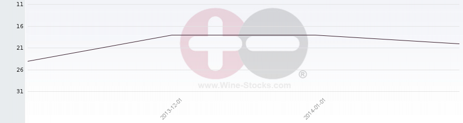 Vineyard Region Ranking Chart