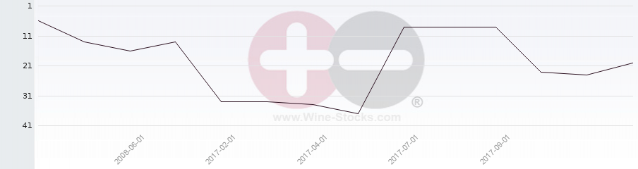 Vineyard Region Ranking Chart