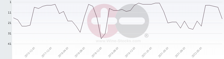 Vineyard Region Ranking Chart