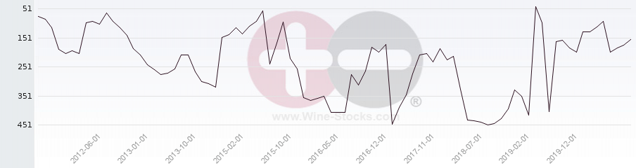 Vineyard Region Ranking Chart