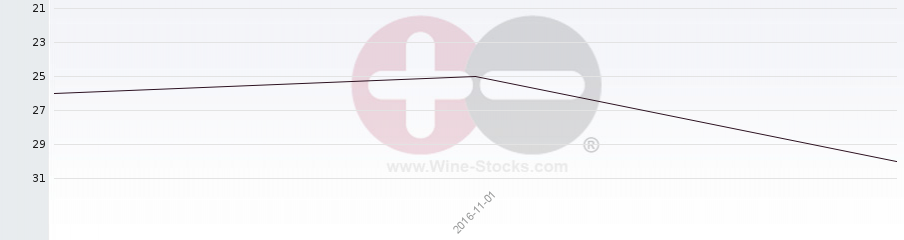 Vineyard Region Ranking Chart