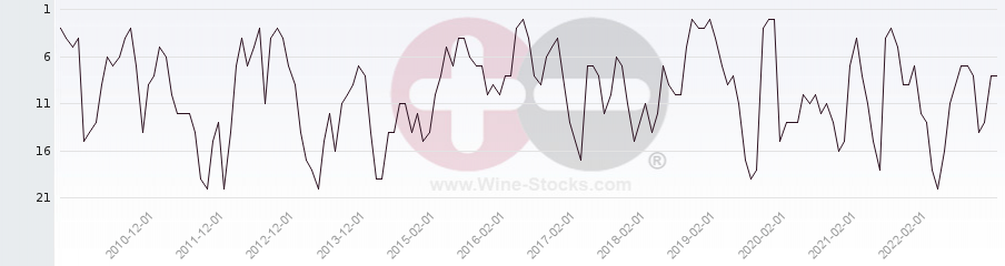 Vineyard Region Ranking Chart