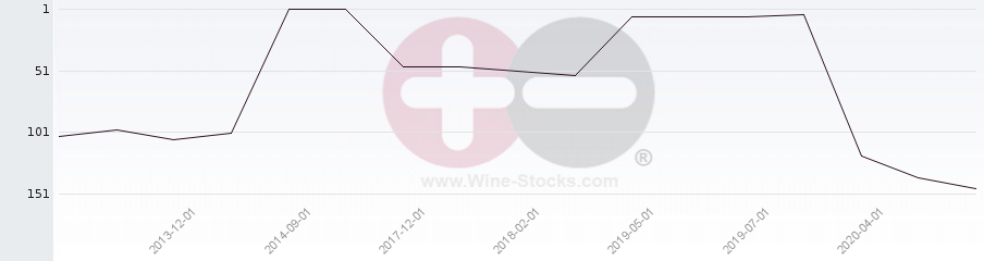 Vineyard Region Ranking Chart
