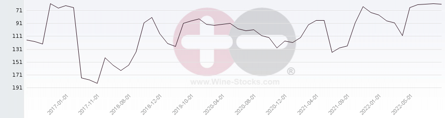Vineyard Region Ranking Chart