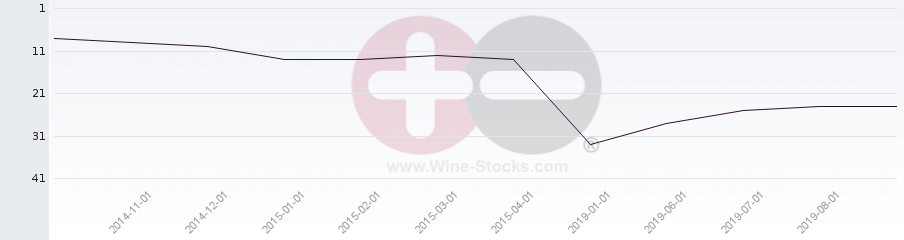 Vineyard Region Ranking Chart